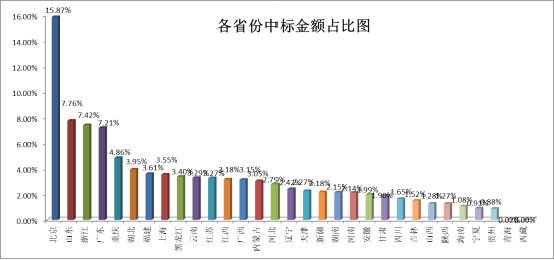 各省份中標(biāo)金額占比圖
