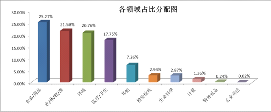 各領(lǐng)域占比分配圖
