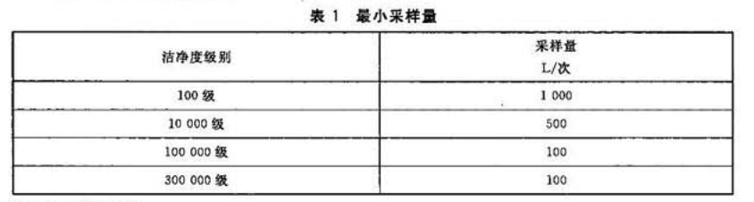 不同潔凈度級別的最小采樣量表