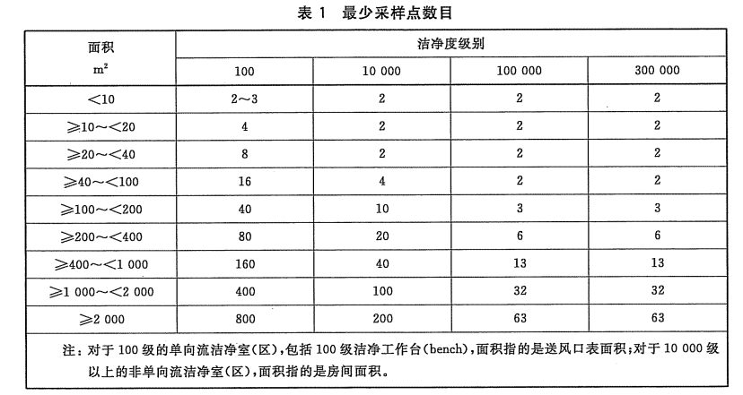 最少采樣點數(shù)目表
