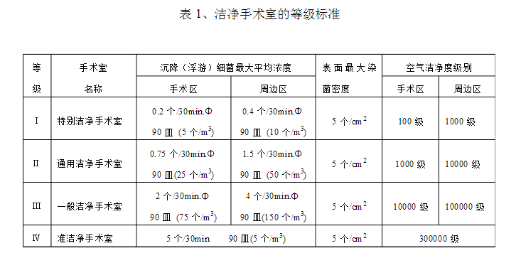 潔凈手術室的等級標準表